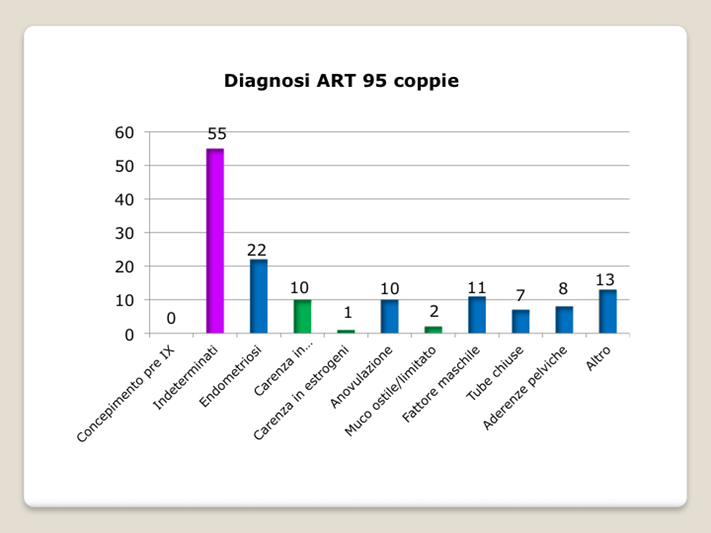 Diagnosi ART 95 coppie